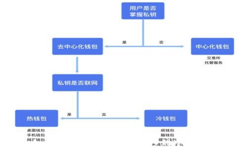 
如何将虚拟币安全转移到冷钱包？